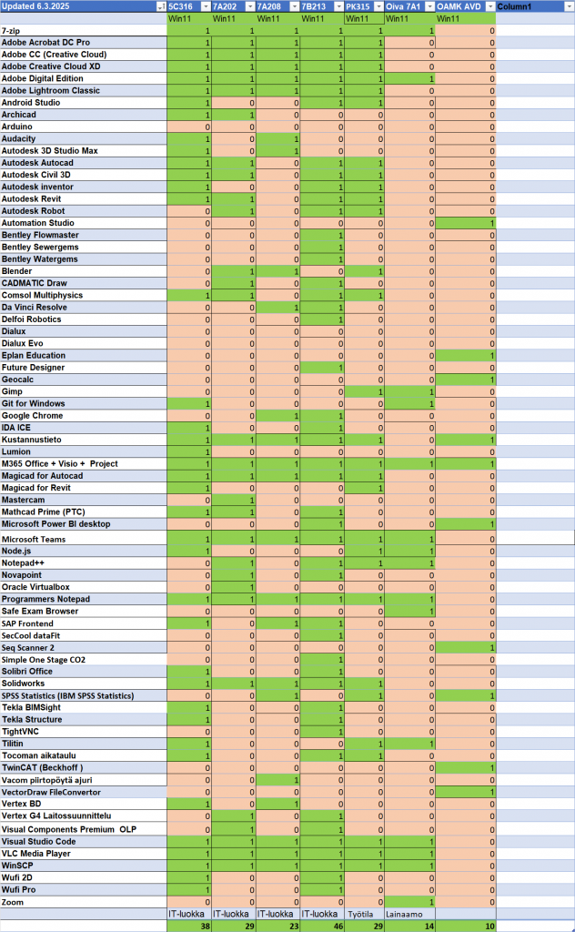 Oamkin ohjelmat taulukossa / Oamk programs in table
